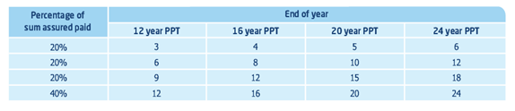 Exide Life New Fulfilling Life